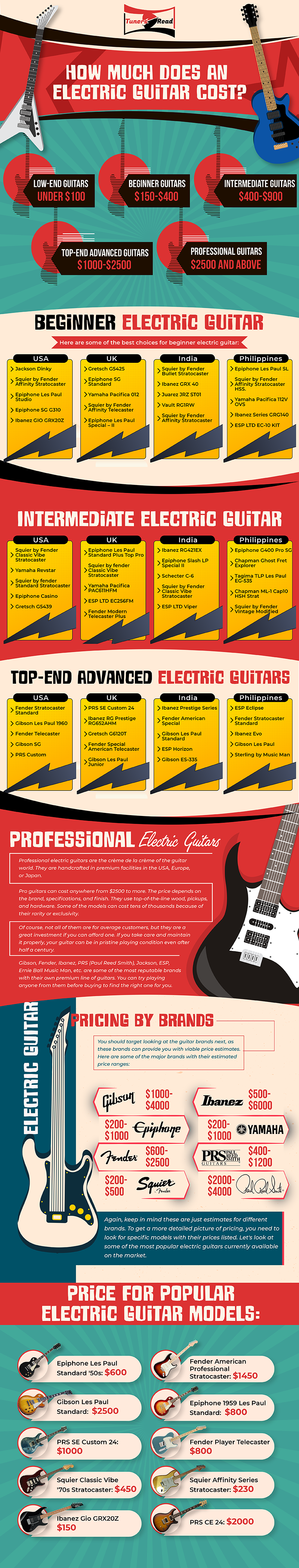 electric guitar cost infographic